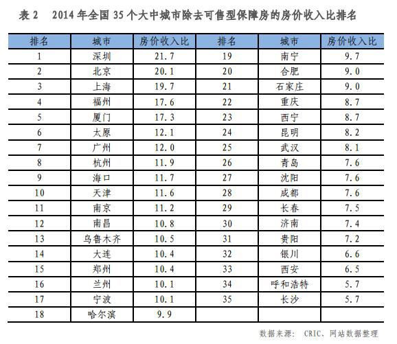 如圖所示，在易居房地產(chǎn)研究院《全國35個大中城市房價收入比排行榜》排行榜中，深圳、廈門、北京沖進前三甲，35個大中城市房價收入比均值為8.7。值得注意的是，在2014年全國35個大中城市房價收入比排名中，深圳的房價收入比超過了20，位居第一位，其次是廈門、北京、上海、廣州、杭州和福州，幾個城市的房價收入比分別達(dá)到了15.5、14.5、11.9、11.8、10.8和10.8。以深圳為例，他的房價收入比為20.2.2013年深圳的房價收入比還只有18，如今已經(jīng)飆升到近22.2，也就是說在深圳，一個達(dá)到該市平均收入水平的家庭，如果購買一套100平方米的普通商品住房，實際上要耗費20多年才能得償所愿。