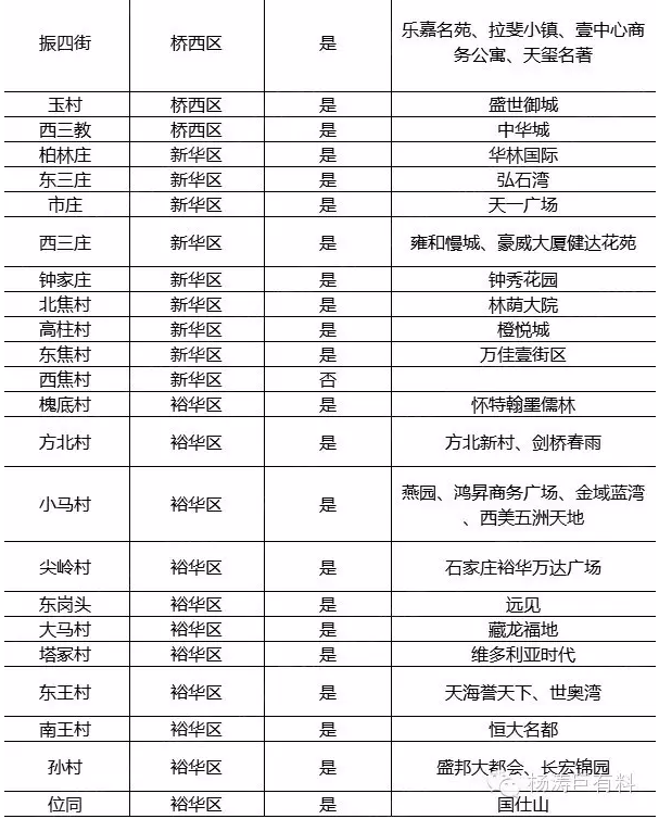 別等了，石家莊叫停城中村改造！