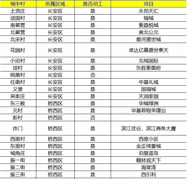 別等了，石家莊叫停城中村改造！