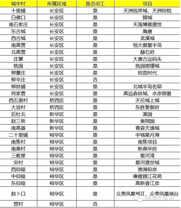 別等了，石家莊叫停城中村改造！