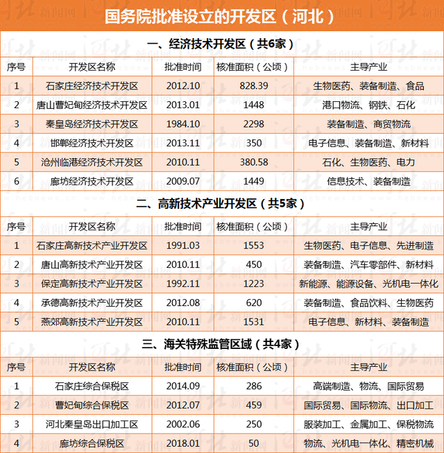 河北153家開發(fā)區(qū)有了正式“戶口” 有你家鄉(xiāng)的嗎？