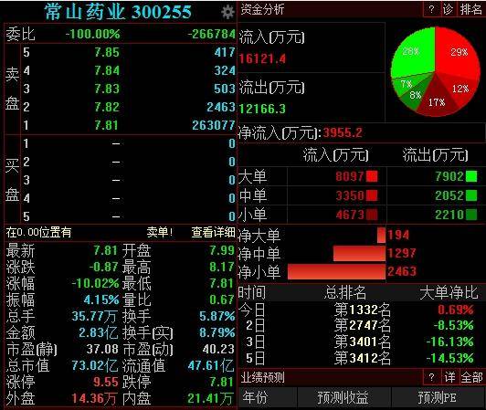借1.4億中國(guó)男人陽(yáng)痿炒作股價(jià)？常山藥業(yè)被處分