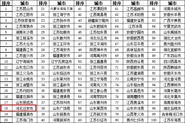 2018全國綜合實力百強(qiáng)公布 唐山多地上榜