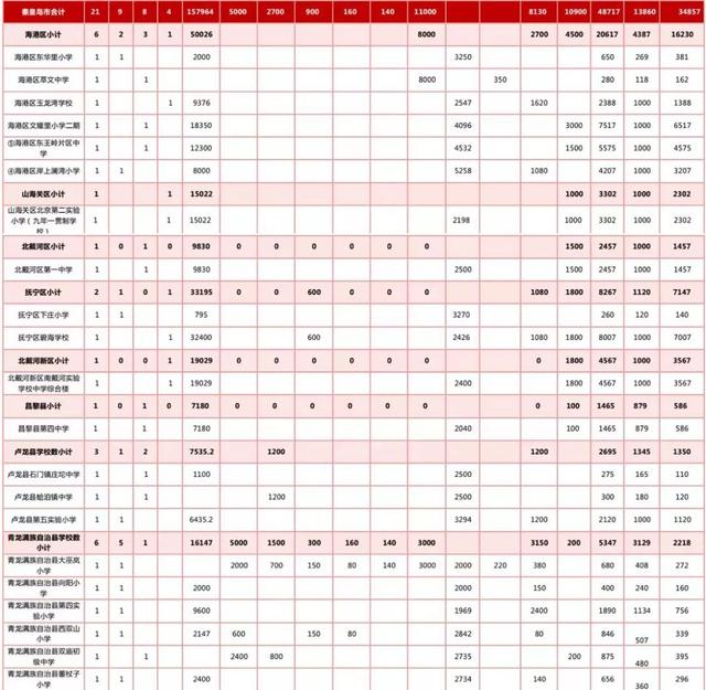 最新規(guī)劃公示！秦皇島新建+改擴建中小學(xué)名單來了！