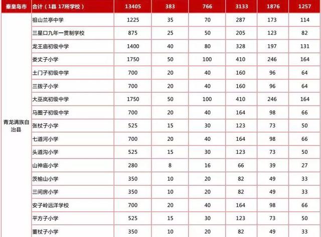 最新規(guī)劃公示！秦皇島新建+改擴建中小學(xué)名單來了！
